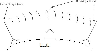 Ground (Surface) Wave - Electronics Club Antenna & Wave Propagation