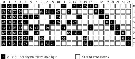 Parity Check Base Matrix Of The Block LDPC Code For IEEE 802 11n With