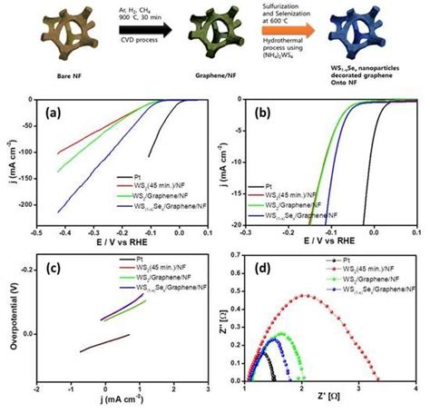 Nanomaterials Free Full Text Ws 1−x Sex Nanoparticles Decorated Three Dimensional Graphene