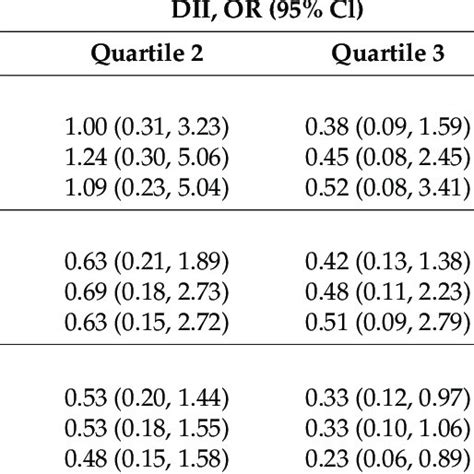 Multivariable Adjusted Models 95 Confidence Intervals For The Risk