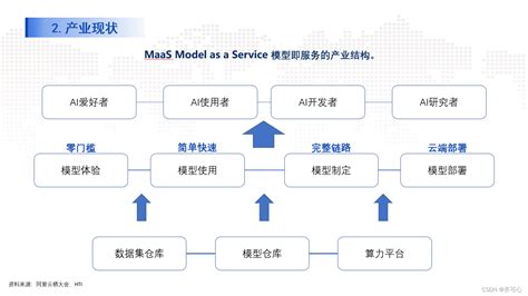 Maas模型即服务的发展背景、行业现状及未来趋势（本文以ppt介绍）maas的发展历史 Csdn博客