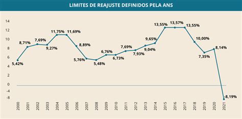 Reajuste Dos Planos De Sa De Para Os Planos Individuais E Para