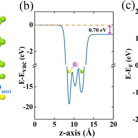 A Side And Top Views Of The Atomic Arrangement Of The Monolayer Janus