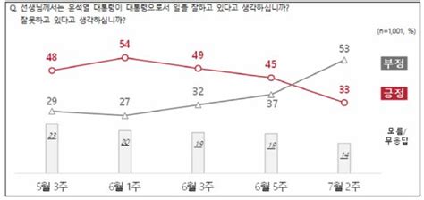 尹 지지율 또 데드크로스독단적이고 일방적 부정평가 Nbs 네이트 뉴스