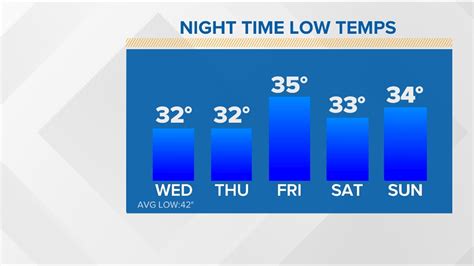 Coldest Morning Of The Season Sea Tac Hit Freezing For The First Time