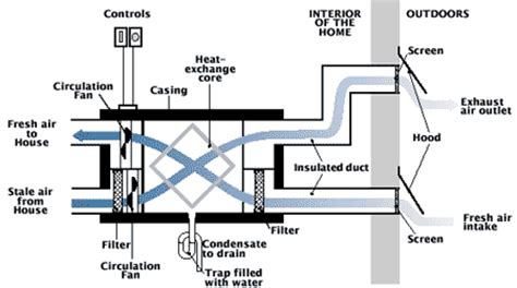 The HRV System