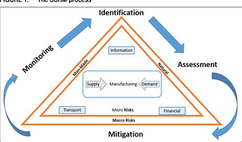 Optimalisasi Risk Supply Chains Management Rscm Dan Audit Rscm Dalam