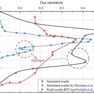 Comparison Of CO 2 Saturation Profile Between Values Calculated From