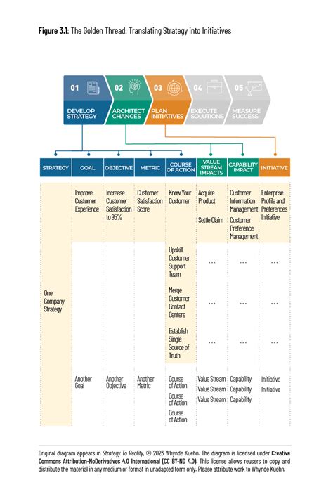 The Golden Thread Translating Strategy Into Initiatives Biz Arch Mastery