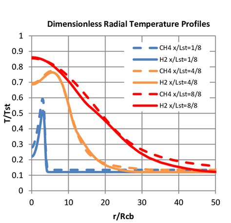 Dimensionless Radial Temperature Profiles For Ch Air And H Air Flames