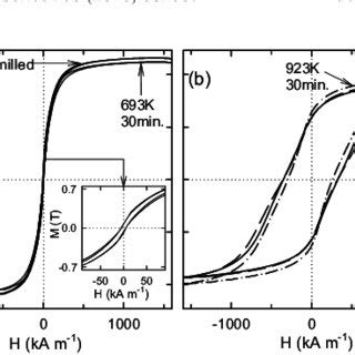 Hysteresis Loops Recorded At K For The As Milled And Annealed