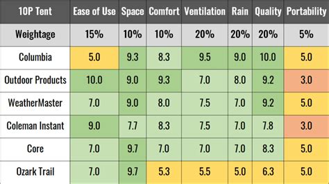 I Tested the 6 BEST 10-Person Tents! (2023) - Camping Guidance