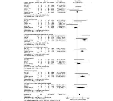 Forest Plot Of The Relative Risks For Adverse Events At The End Of