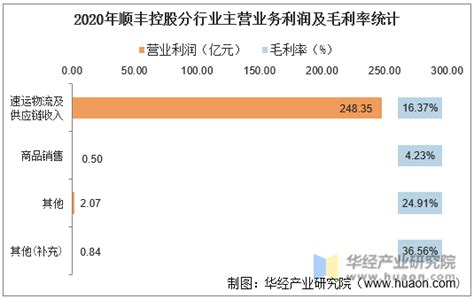 2016 2020年顺丰控股（002352）总资产、营业收入、营业成本、净利润及每股收益统计华经情报网华经产业研究院