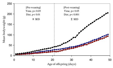 10: Bodyweights of offspring of female rats fed standard rat chow or ... 