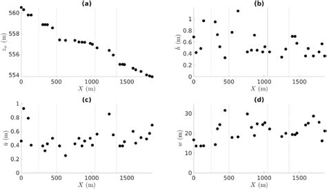 Longitudinal Evolution Of The Hydraulic Parameters Measured Along The