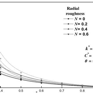 Variation Of P Versus X For Various Values Of C With H 0 6 N