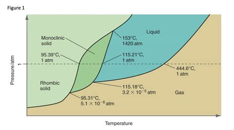 Solved Below Is The Phase Diagram Of Sulphur Figure Chegg