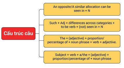 Pie Chart Ielts Vocabulary Và Các Cấu Trúc Câu Zim Academy