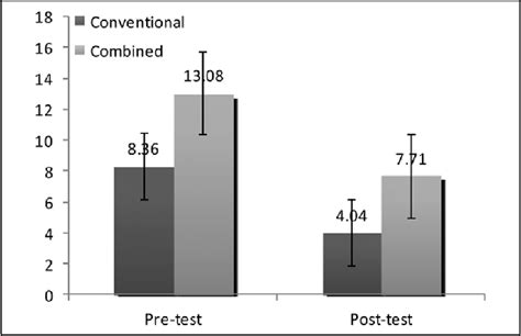 Figure 1 From The Effect Of A Combined Versus A Conventional Cognitive