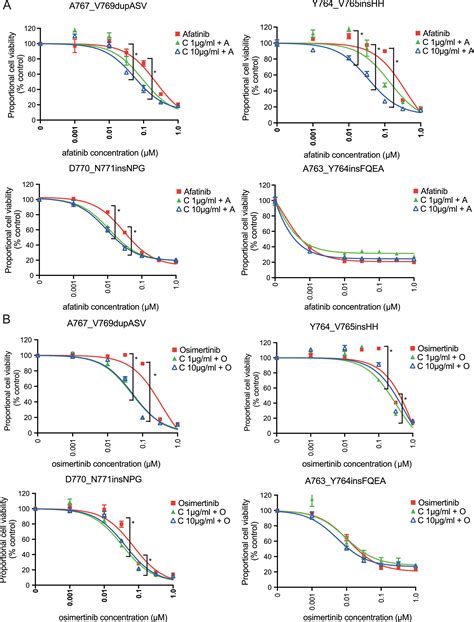 Efficacy Of Afatinib Or Osimertinib Plus Cetuximab Combination Therapy