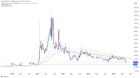 Cassava Sciences Stock Forecast Is It Safe To Buy The Sava Dip Invezz