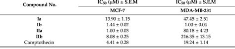 Cytotoxicity Of The Intermediates Ia B Iia B And Camptothecin