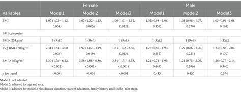 Frontiers Sex Differences In The Association Between Body Mass Index