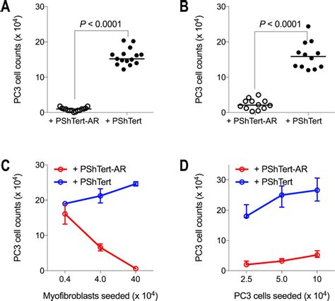 Pc3 Cell Counts On Day 6 Of Direct And Indirect Co Culture Pc3 Cells