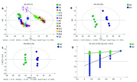 Simca Software V Was Used To Perform Multivariate Variable Pattern