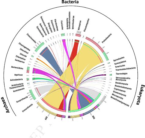 Figure 1 From Metagenomic Analysis Reveals Wastewater Treatment Plants