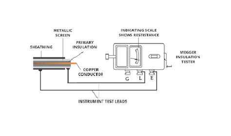 Megger test / Sheath resistance test procedure for cables - Electrical ...