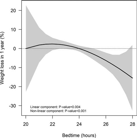 Restricted Cubic Spline Model Of The Association Between Bedtime And