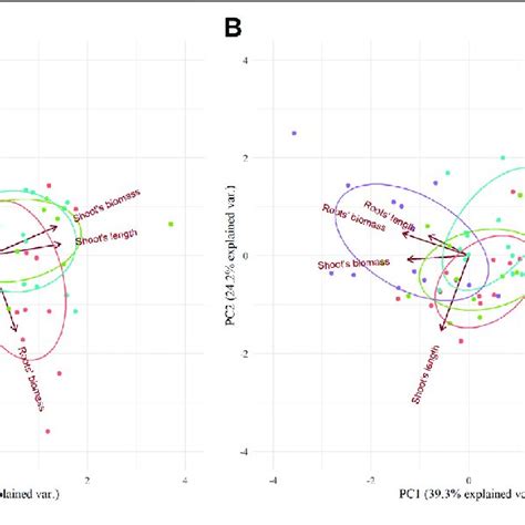 Principal Component Analysis Pca Of Plant Morphological Features In Download Scientific