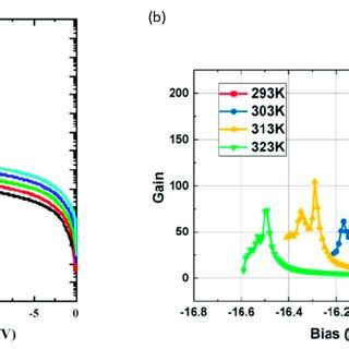 Temperature Dependent Measurement Of The A Current Voltage And B