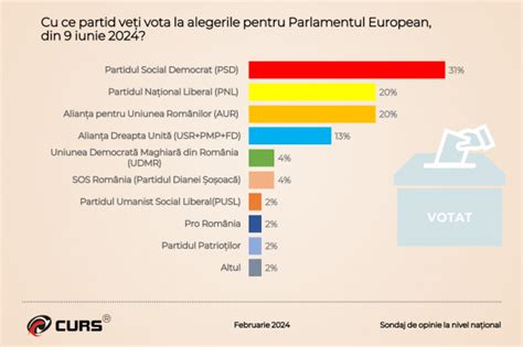 Sondaj CURS Dacă duminica viitoare ar avea loc alegerile