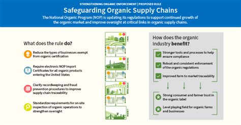 How Usda’s Organic Fraud Rule Could Impact Cpg Brands