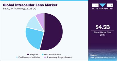 Intraocular Lens Market Size Share Growth Report