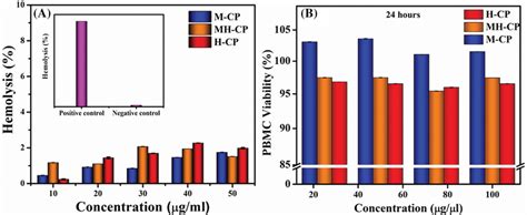 Evaluation Of Biocompatibility Of Different Calcium Phosphate Cp