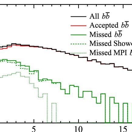 Kinematic Distribution Of B Hadrons In Pythia Samples Generated With