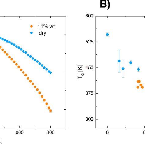 Plasticization Effects Of Water On Amorphous DP31 Amylose A Density