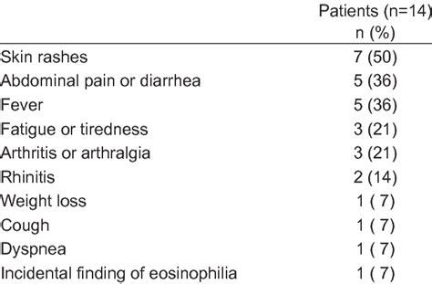 Initial symptoms and signs in patients with hypereosinophilic syndrome ...