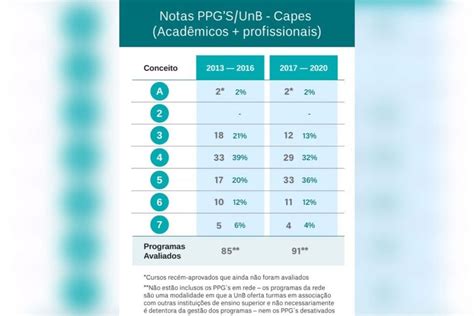 UnB tem maioria dos cursos de pós graduação notas entre 5 e 7