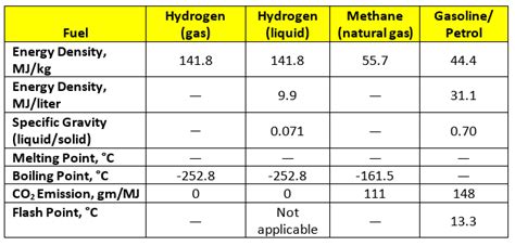 Energy Properties of Hydrogen | Sutton Technical Books