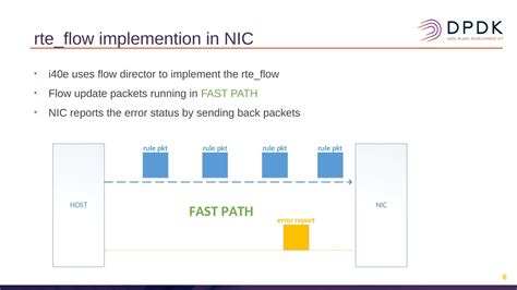 Rte Flow Optimization In I40e Driver