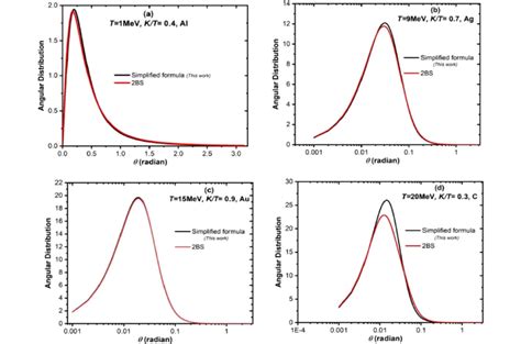 Comparison Of Angular Distribution Of Bremsstrahlung Photons Obtained