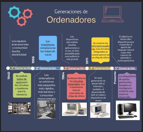 Línea Del Tiempo De Las Generaciones De Ordenadores