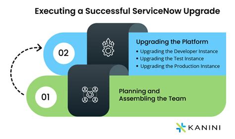 How Organizations Can Ensure A Successful Servicenow Upgrade Kanini