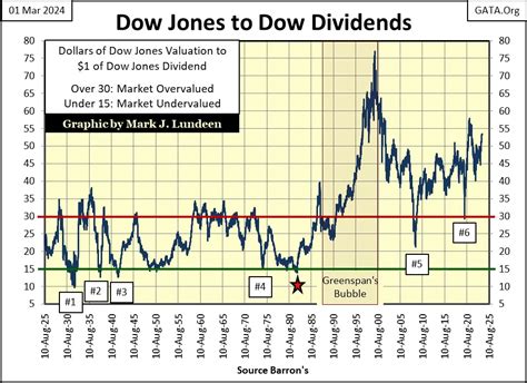 When to Buy, When to Sell? Look at the Dow Jones Dividend Yield | Gold ...