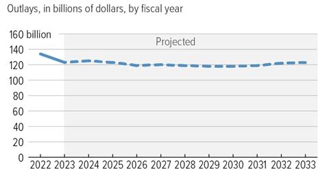 SNAP Spending Will Drop in 2023 as Pandemic Benefits End and Stay Level ...